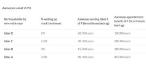 Ook renovatieplicht in residentiële gebouwen vanaf 1 januari 2023 goedgekeurd